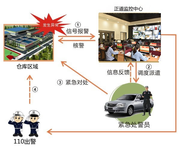 聯網報警-工廠倉庫